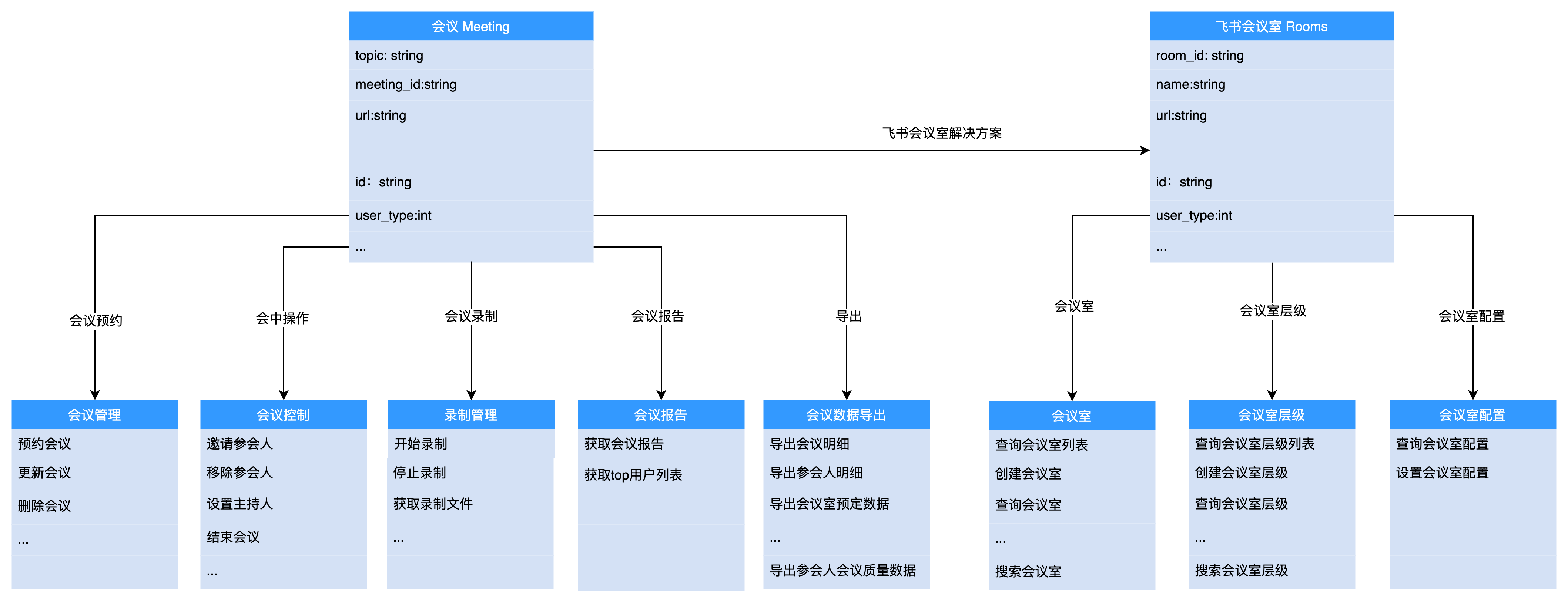 视频会议概述