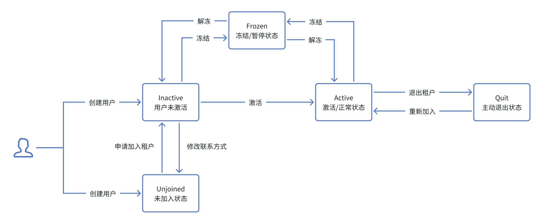 用户状态图.svg