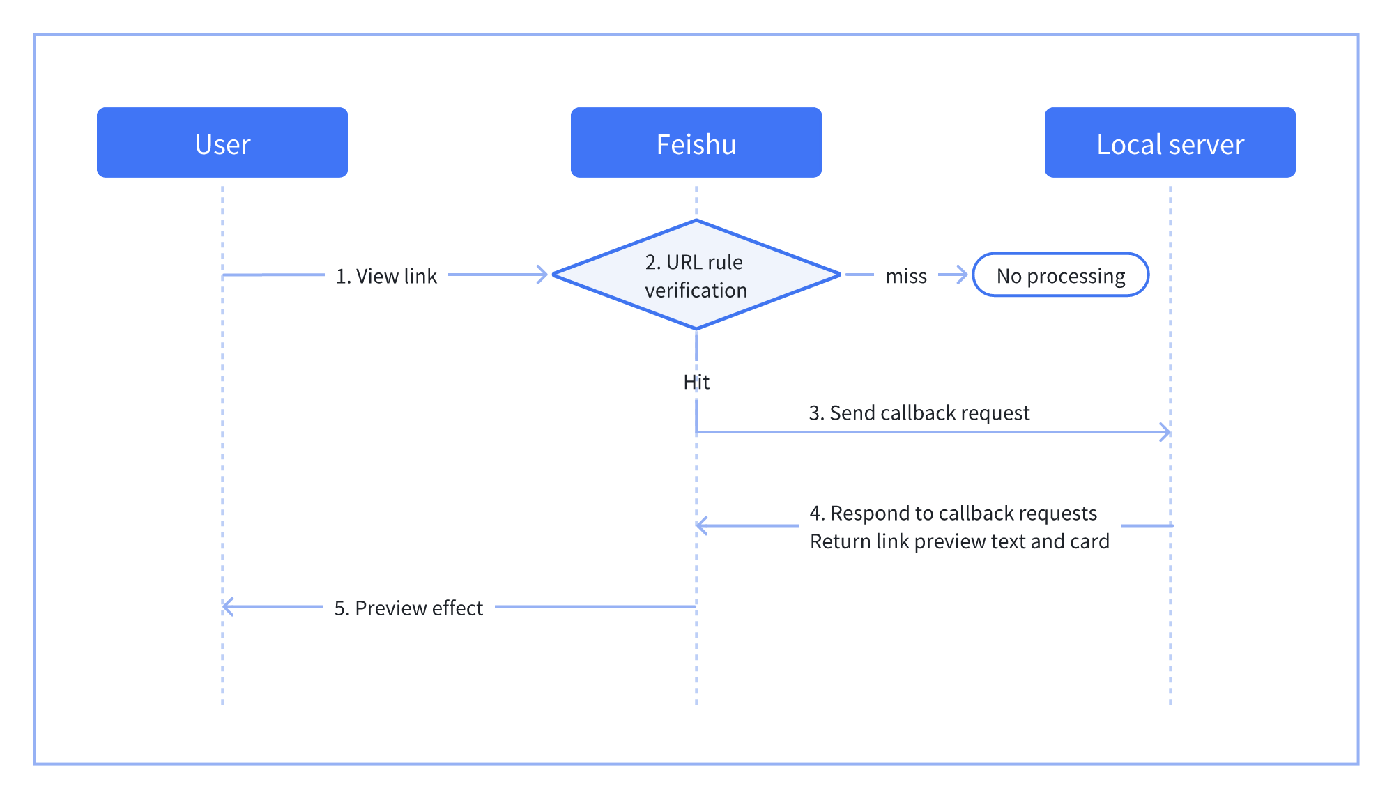 Loop Link Preview Image 链接预览开发指南 - 开发指南 - 飞书开放平台