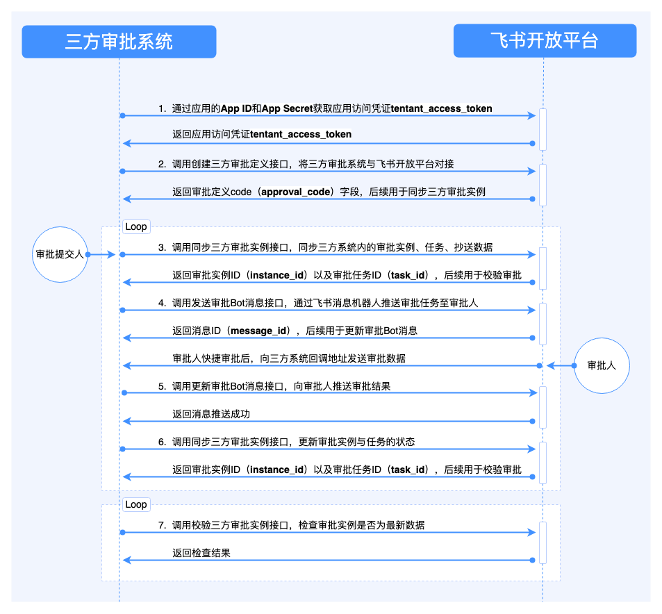 简介 - 开发教程 - 飞书开放平台